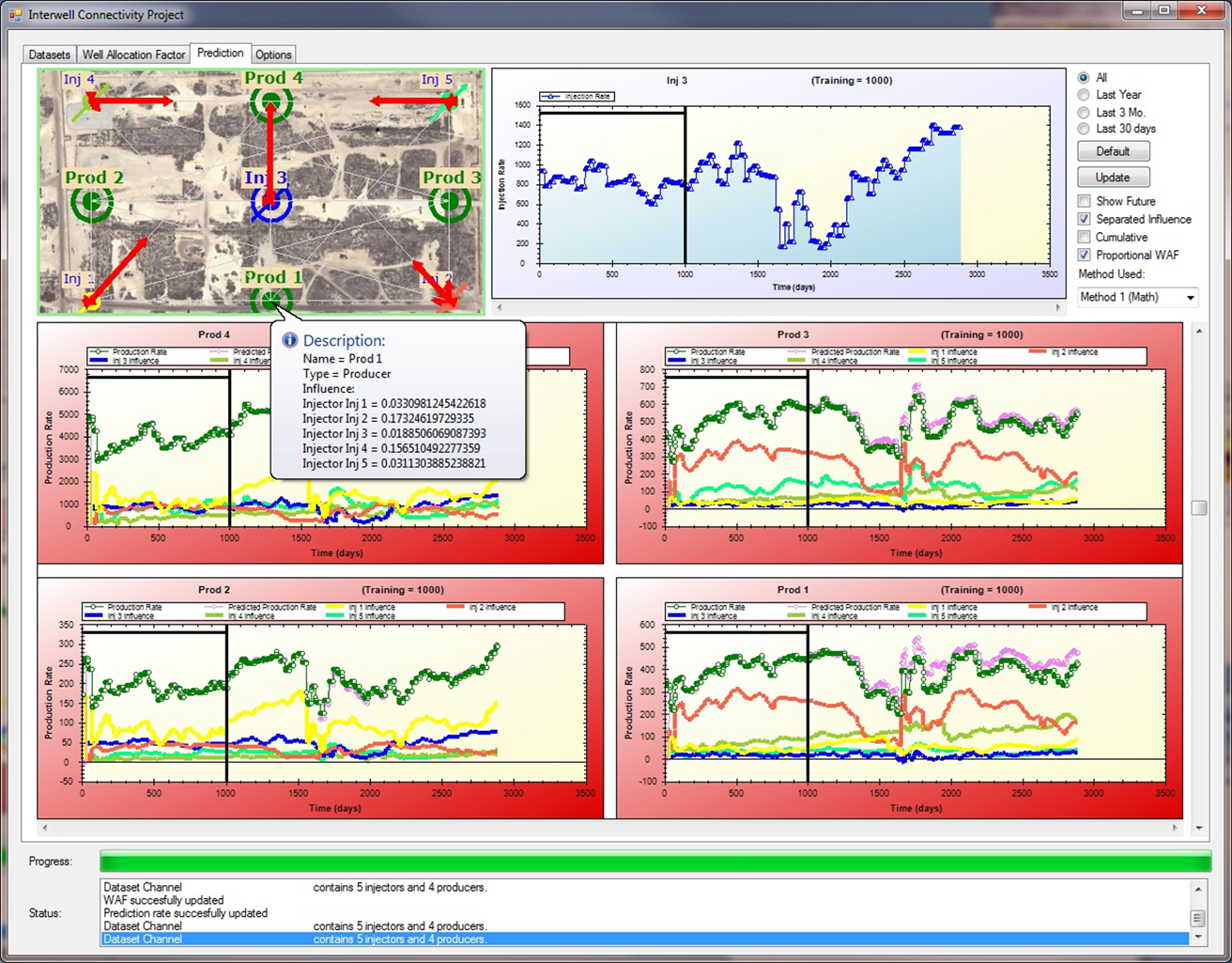 Interwell Connectivity prediction tab: a field map with five injectors and four producers linked by proportional influence arrows, an injection-rate history plot, and four per-producer panels overlaying measured production against the model prediction decomposed into each injector's contribution.