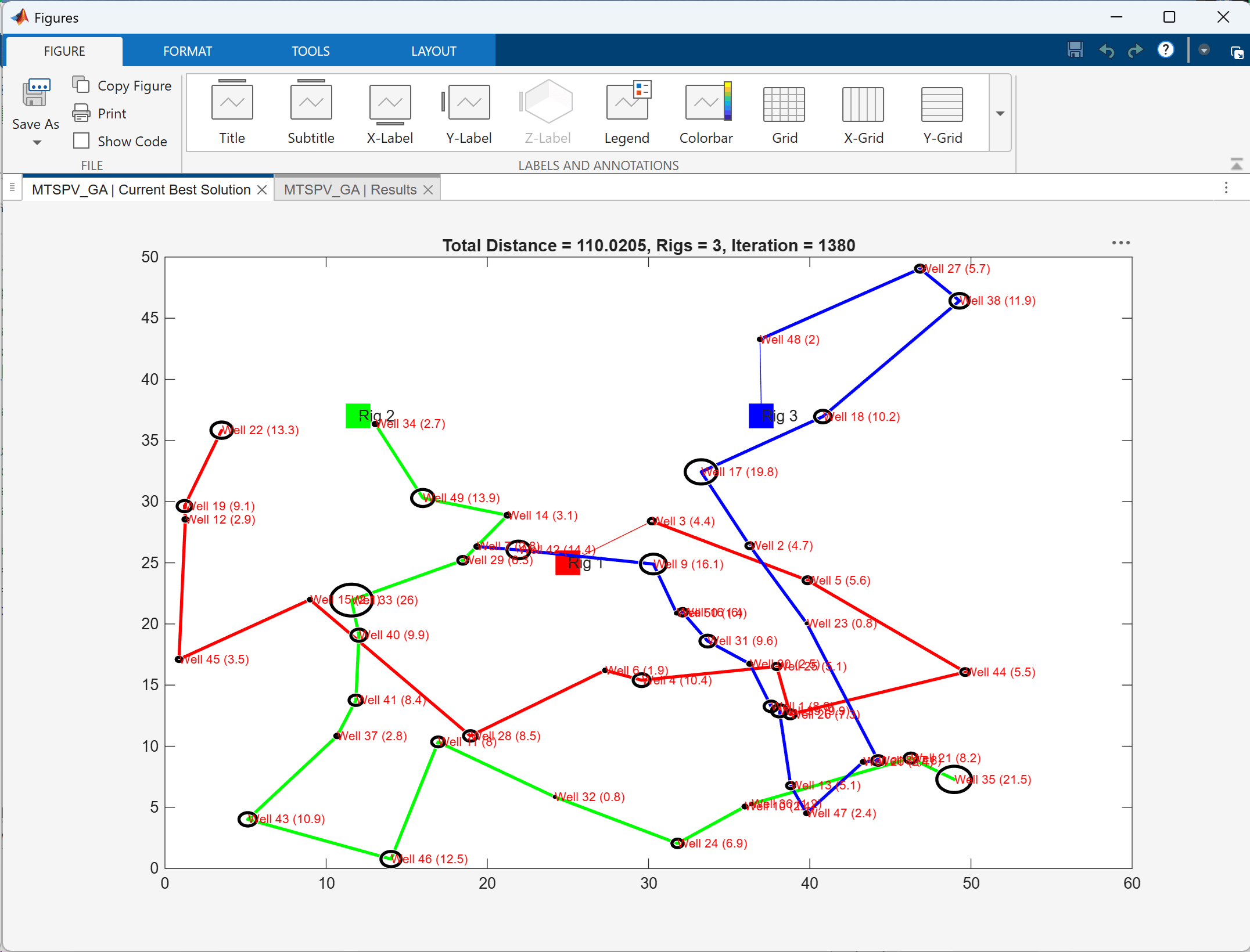 Best-solution route map: three colour-coded rig tours over about fifty wells, each rig starting from its own depot marker, with every well labelled by its priority weight and drawn as a weight-scaled circle.