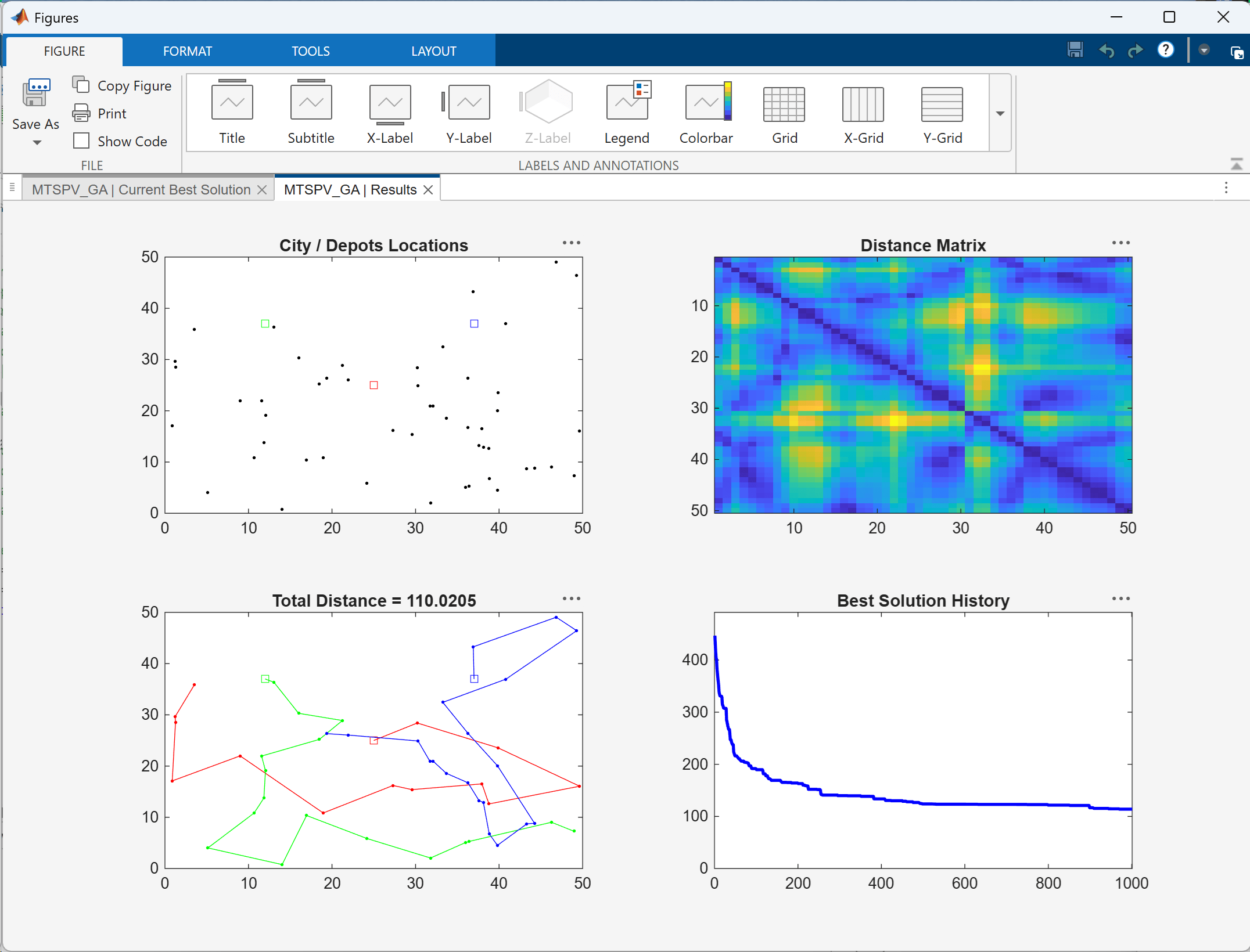 Four-panel results view: well and depot locations, the weighted distance matrix as a heat map, the final rig tours, and the genetic algorithm's best-solution convergence curve over 1,000 iterations.