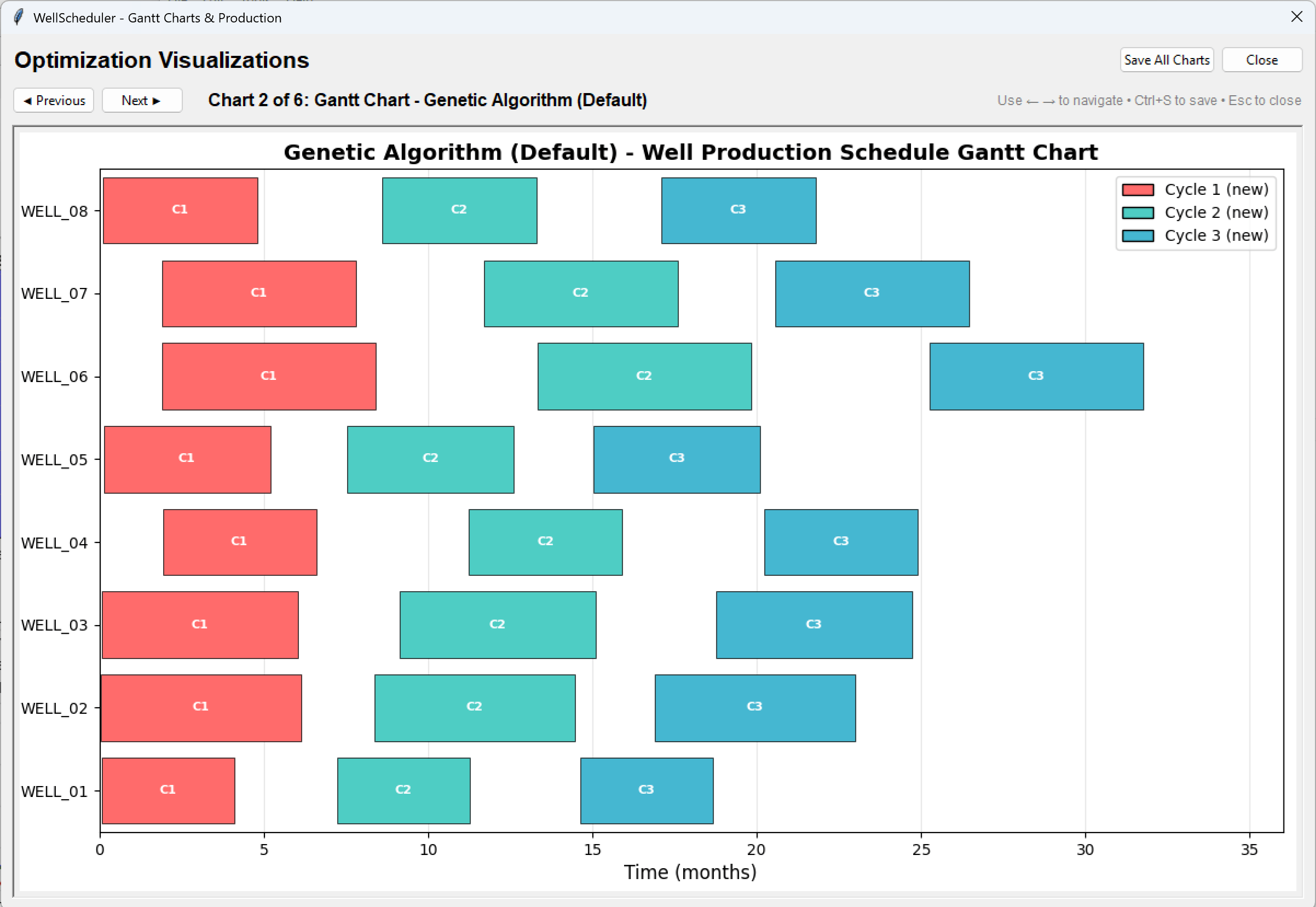 In-app chart viewer showing the genetic algorithm's Gantt chart: eight wells with three colour-coded production cycles each across a 36-month horizon.