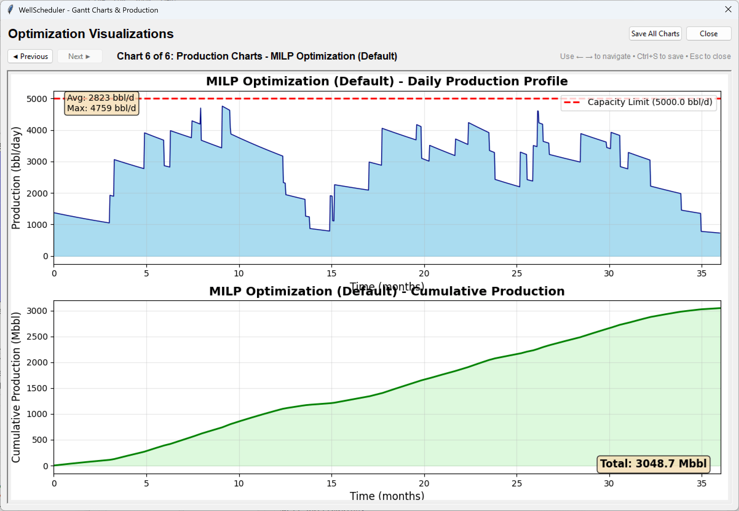MILP daily production profile tracking beneath the 5,000 bbl per day capacity limit, with the cumulative production curve below it totalling 3,048.7 Mbbl.