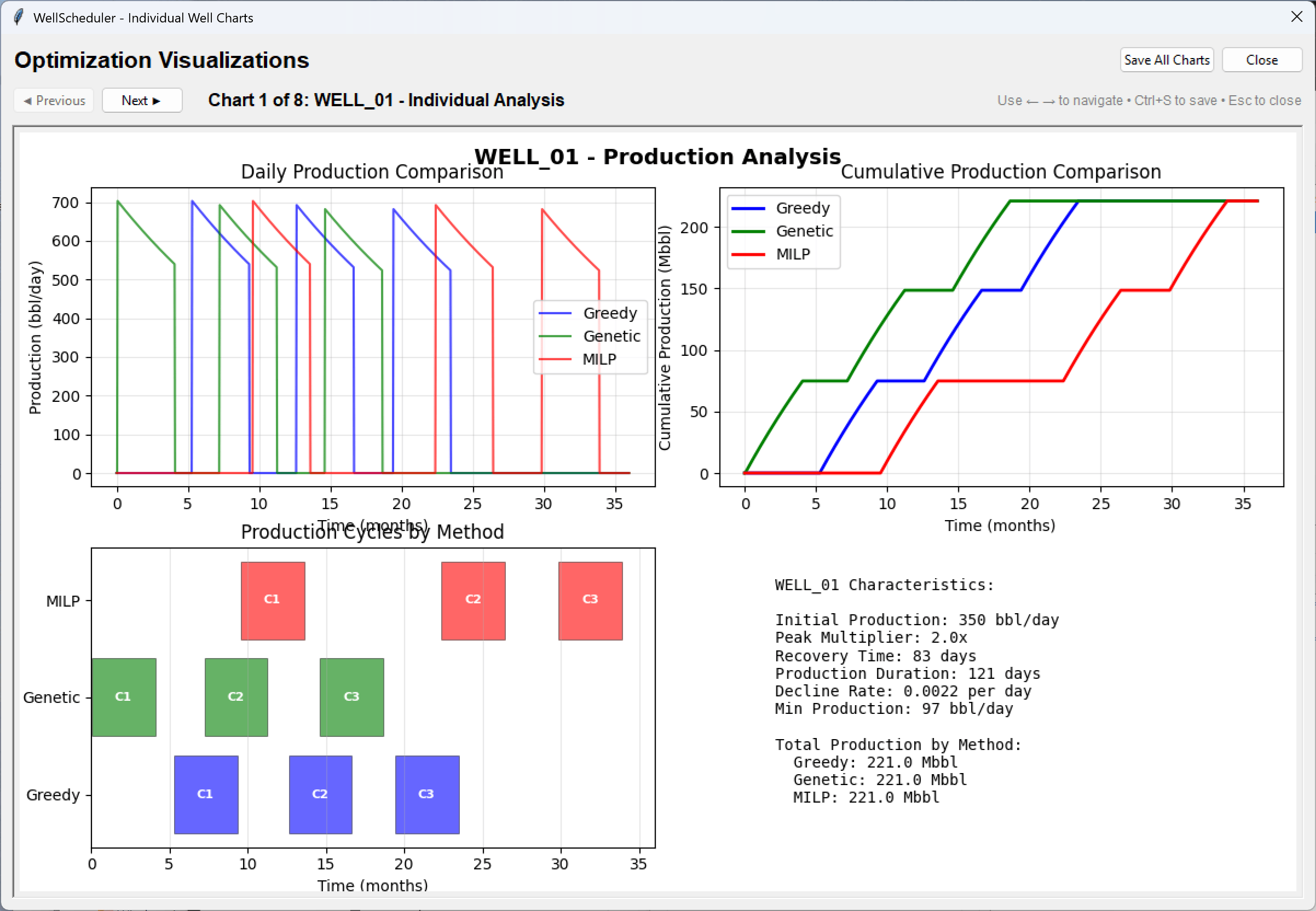 Per-well drill-down for WELL_01: daily and cumulative production compared across all three solvers, the cycle timing each solver chose, and the well's decline-curve characteristics.