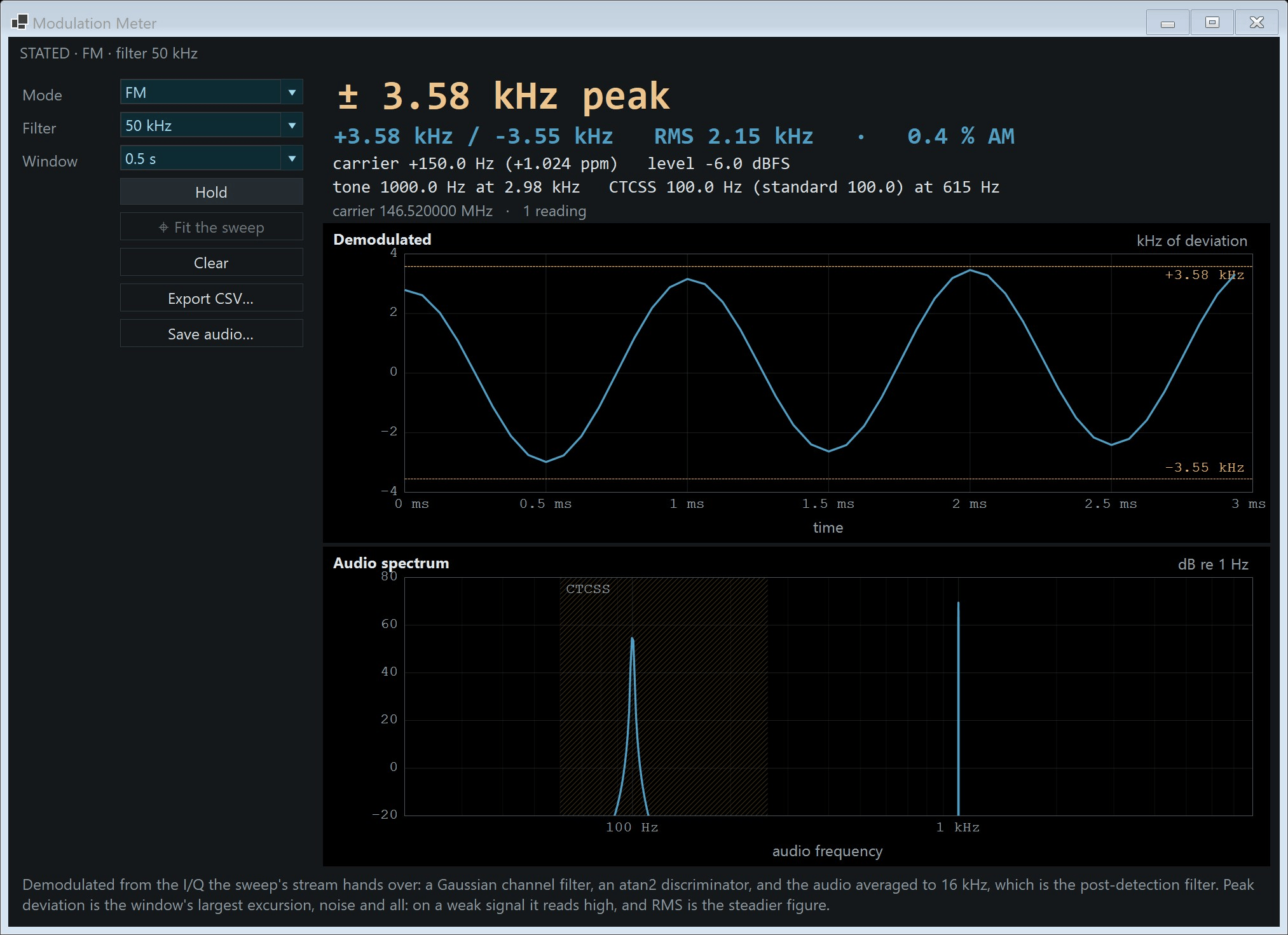 The modulation meter reading FM deviation in kilohertz, the demodulated audio and the audio spectrum with a CTCSS tone