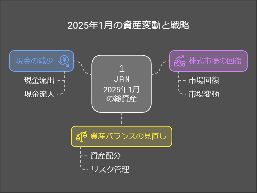 【2025年最新】配当金293,624円の使い道&高配当株無配リスク|1月の総資産推移を徹底分析 20 2025%E5%B9%B41%E6%9C%88 %E9%85%8D%E5%BD%93%E9%87%91293624%E5%86%86 %E8%B3%87%E7%94%A3%E6%8E%A8%E7%A7%BB%E3%82%92%E5%88%86%E6%9E%90 visual selection 1