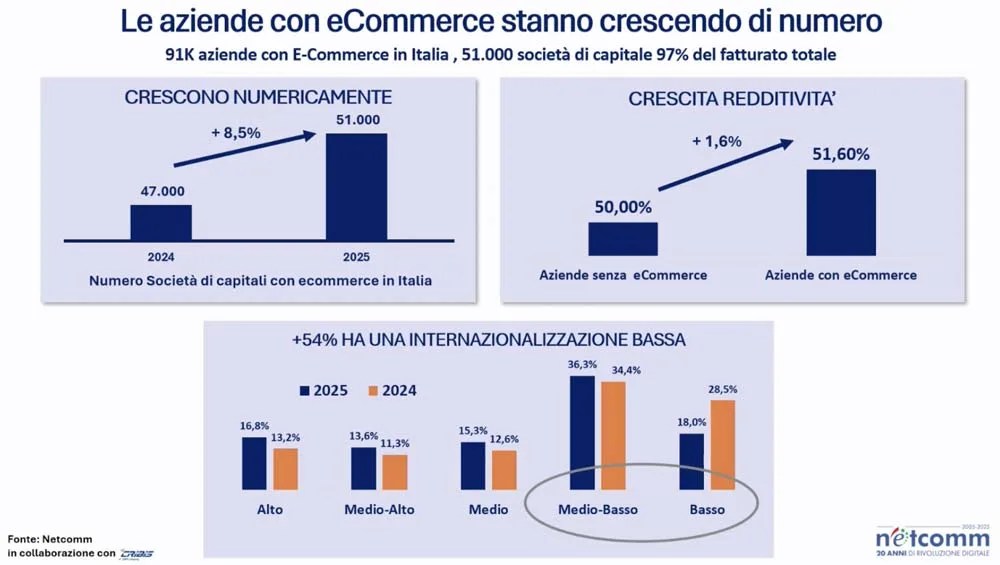 Roberto Liscia - Netcomm 2025
