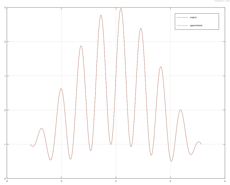 Fourier Basics Diymicro Org - Mobile Vintage Images for Desktop