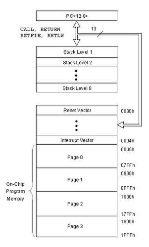 pic program memory map