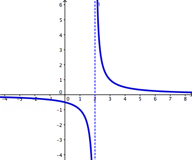 A function is continuous over an interval, if it is continuous at each point in that interval. Help with Continuity and Limits | Wyzant Resources