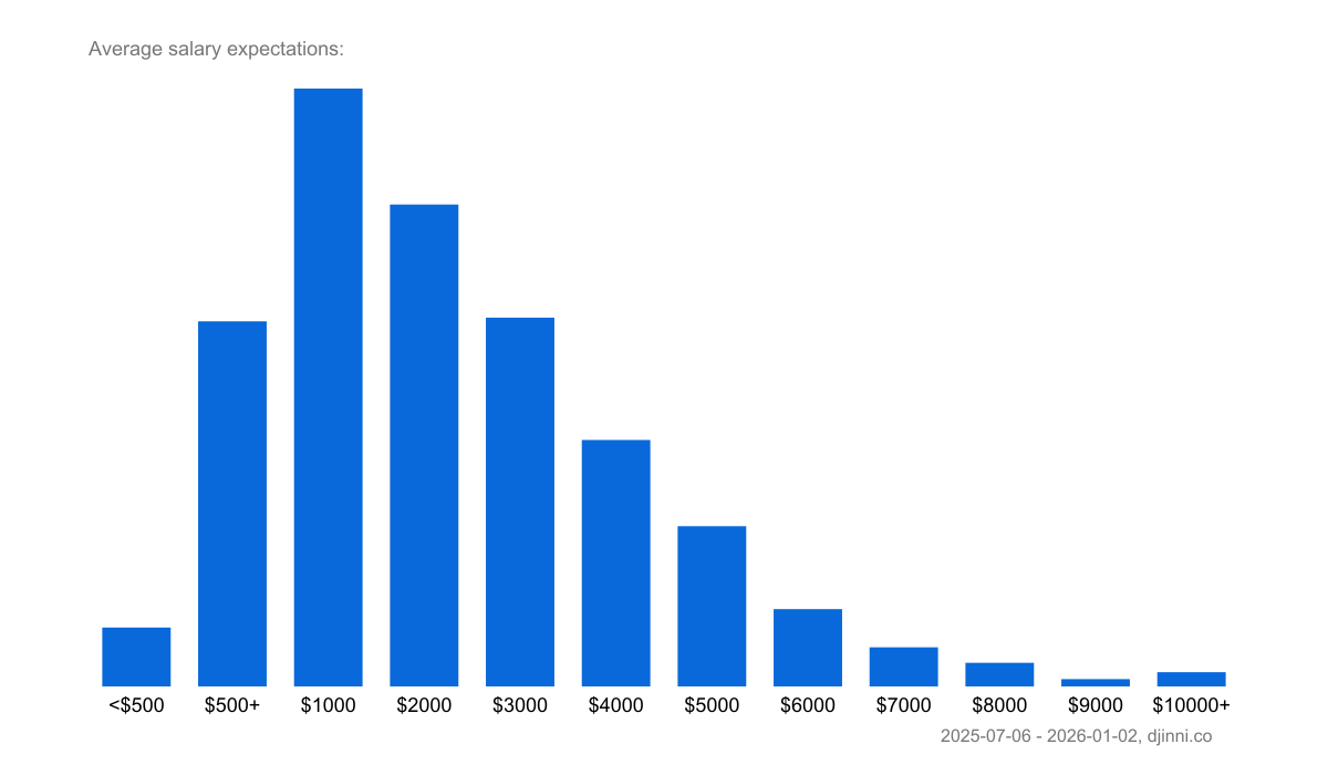 Salary Statistics Javascript On Djinni - Amazing Geometric Illustration - HD
