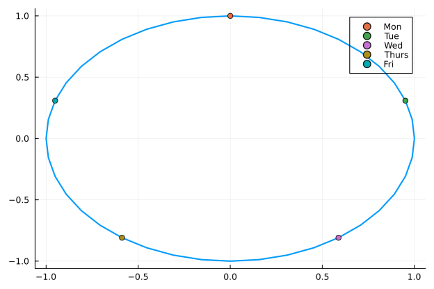 A two-dimensional plot showing the cyclical embedding of days of the week, where each day is represented as a point on a circle using sine and cosine transformations. The points form a closed loop, visually demonstrating the cyclical nature of the days.