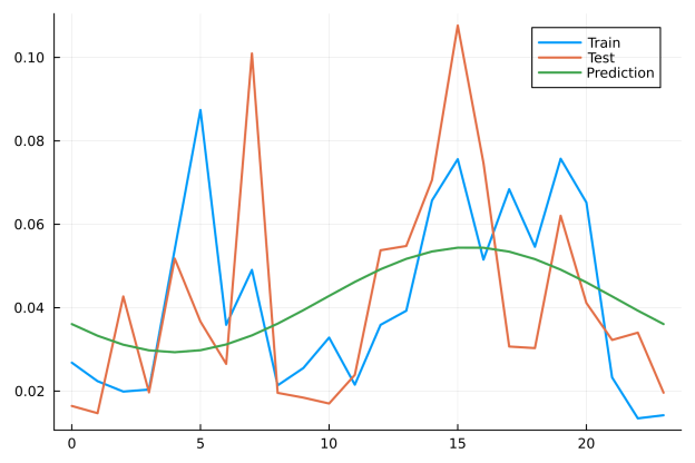 Line plot comparing actual and predicted intraday trading volume fractions by hour. The plot shows three lines: one representing the observed fraction of trading volume for each hour of the day from the training set, another from the test set and another representing the model's predicted values using cyclical embedding.