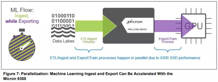 Supercharge your ai infrastructure with micron storage and memory