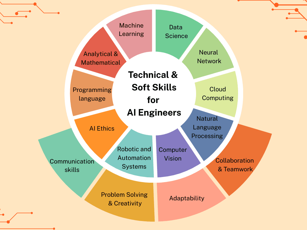 AI engineering skills