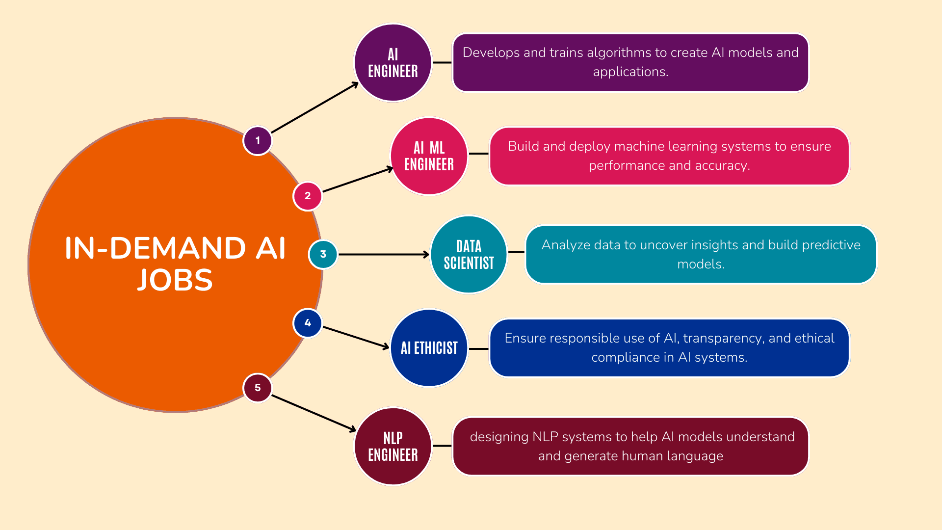 In-demand career opportunities in AI