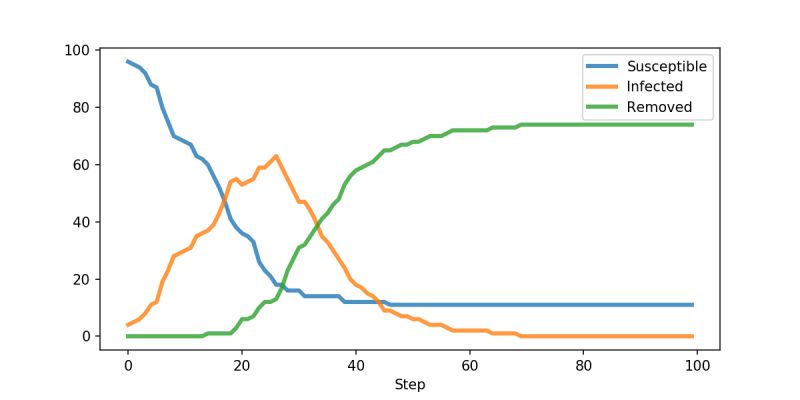 Github Cnc Iiser Bhopal Disease Models With Python Mesa This - Best Colorful Illustrations in HD
