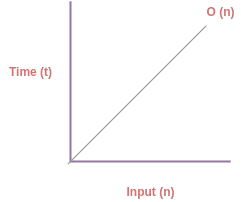 Estimating Running Time of an Algorithm using Simple Rules.