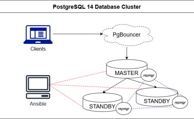 Setting Up PostgreSQL 14 Database Cluster Using Google Cloud Engine