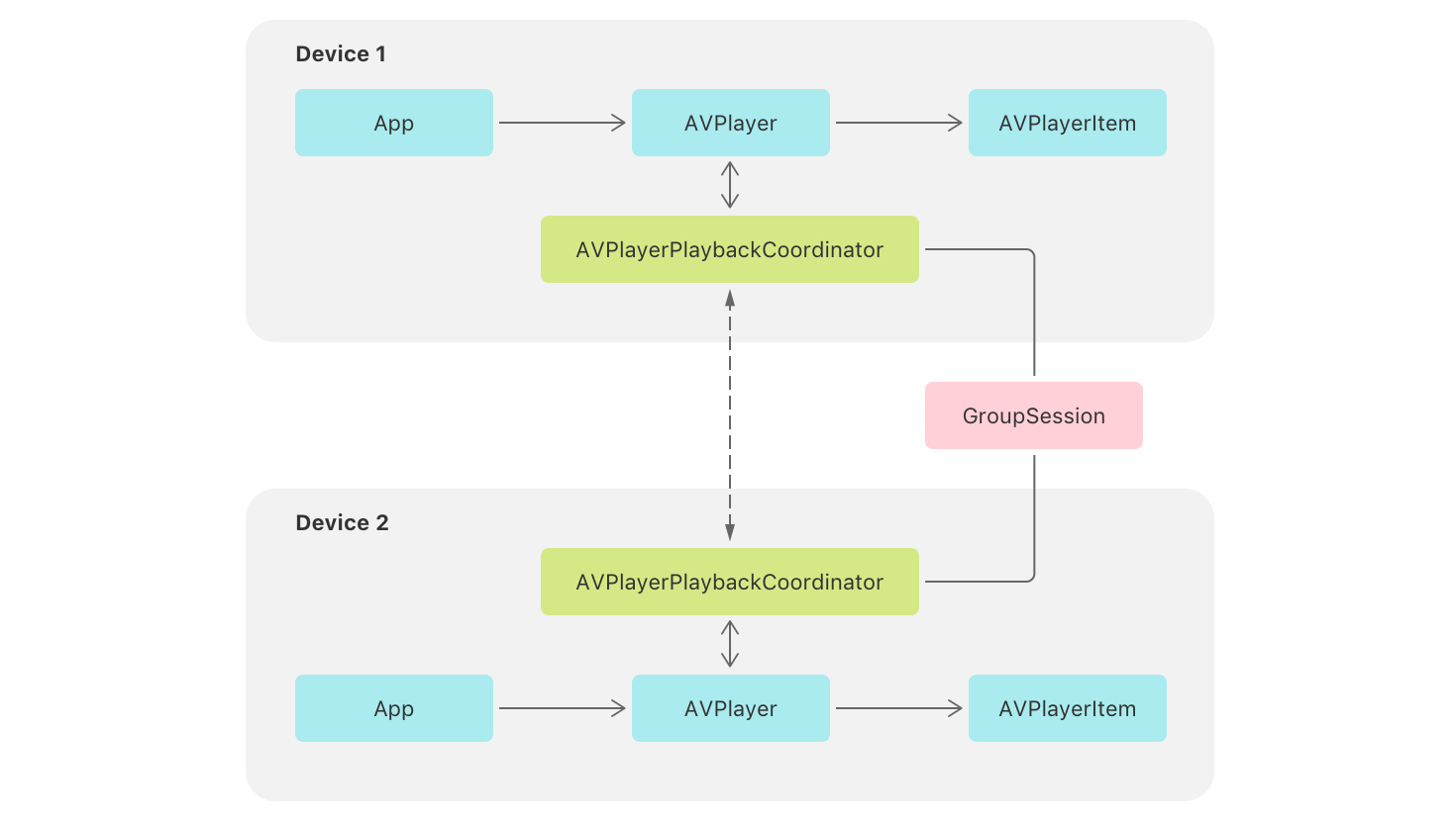 Supporting Coordinated Media Playback | Apple Developer Documentation