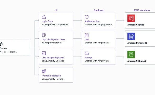 How Amplify Works - React - AWS Amplify Documentation