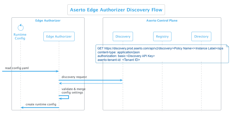 Edge Authorizer Discovery Flow Aserto Docs - Best Space Patterns in Retina