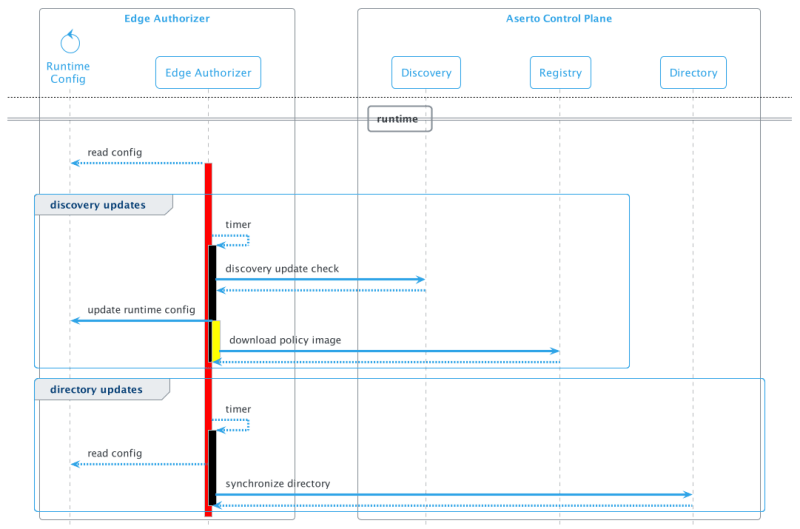 Edge Authorizer Discovery Flow Aserto Docs - Space Patterns - Elegant Retina Collection