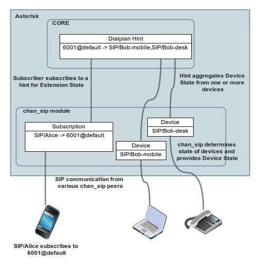 Configuring Chan Sip For Presence Subscriptions Asterisk Documentation - Dark Illustrations - Stunning HD Collection