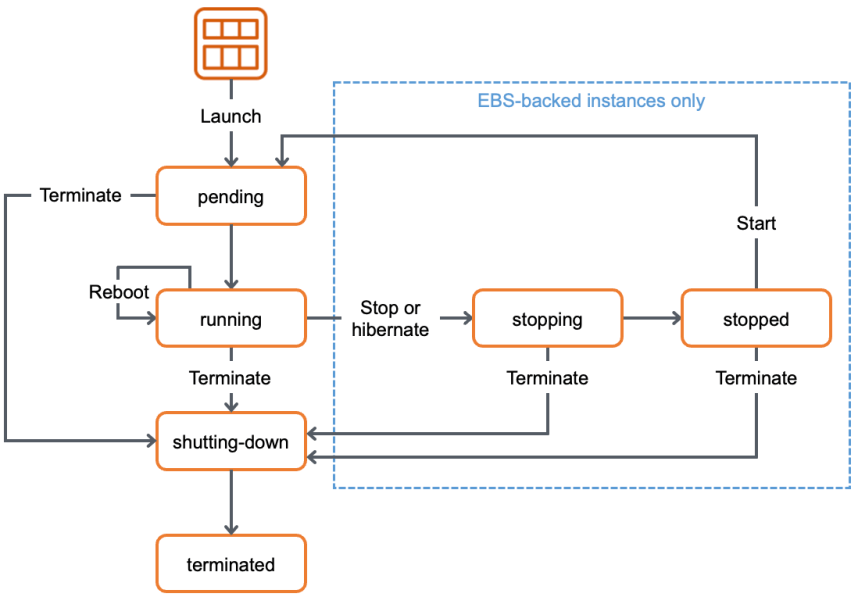 The instance lifecycle