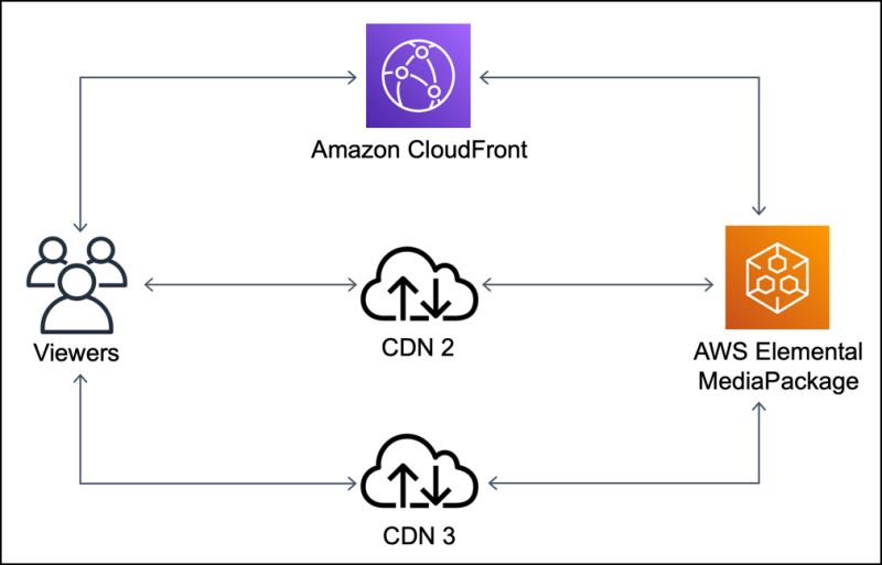Cloudfront Origin Shield Amazon Cloudfront For Media - Beautiful HD Space Images | Free Download