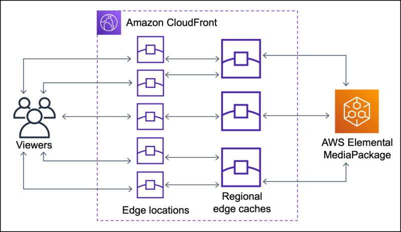 Cloudfront Origin Shield Amazon Cloudfront For Media - Retina Nature Patterns for Desktop