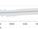 Using Cloudwatch Anomaly Detection Amazon Cloudwatch