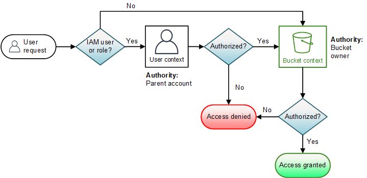 Amazon S3 Bucket Access Styra Documentation - Best Landscape Photos in High Resolution