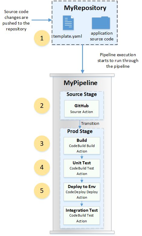 Github Vijaykumarps Sample Aws Devops Pipeline Project This Is A - Abstract Picture Collection - Desktop Quality