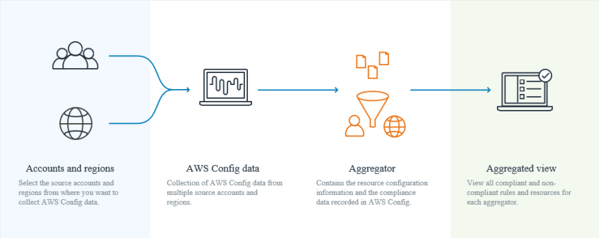 An aggregator collects AWS Config data from multiple accounts and regions.