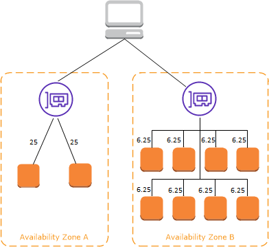  When cross-zone load balancing is disabled 