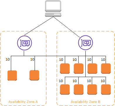  When cross-zone load balancing is enabled 