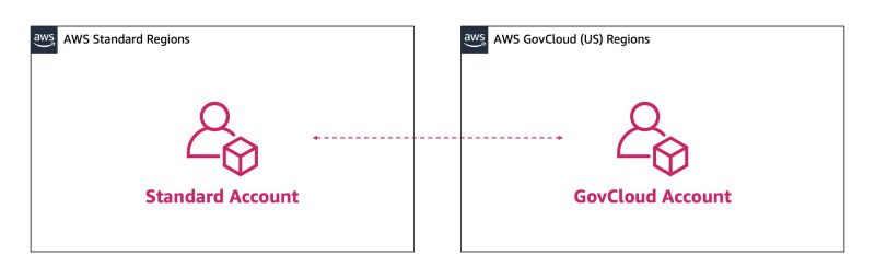 Aws Govcloud Us Account Root User Aws Govcloud Us - Nature Wallpaper Collection - 8K Quality