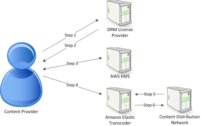 Amazon Elastic Transcoder Update Playready Drm Support For Smooth - Download Beautiful Nature Texture | Full HD