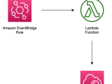 Aws Eventbridge Lambda Aws Solutions Constructs