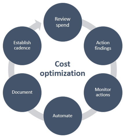 Cost Optimization and Domain Management