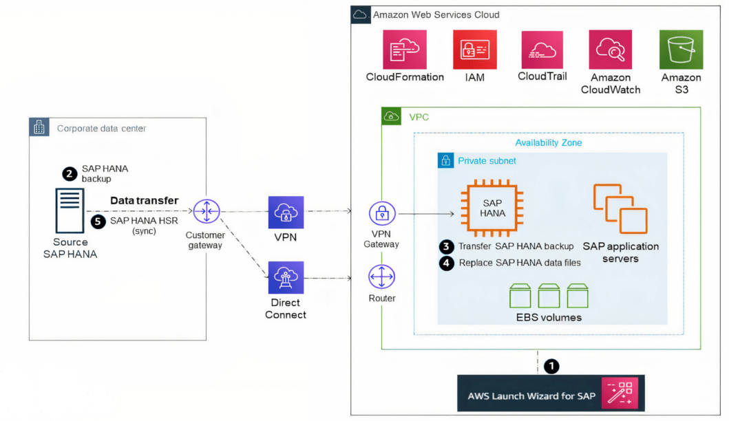 Sap Hana Reference Architecture - The Architect