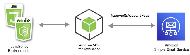 Amazon Ses Developer Guide Example Ses Createreceiptruleset Section Md - Mobile Sunset Patterns for Desktop
