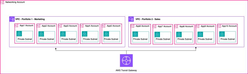 Vpc To Vpc Connectivity Building A Scalable And Secure Multi Vpc Aws - Minimal Photo Collection - 4K Quality