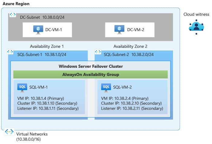 Tutorial Configure A Multi Subnet Availability Group Across Regions Sql Server On Azure Vms - Full HD Gradient Images for Desktop