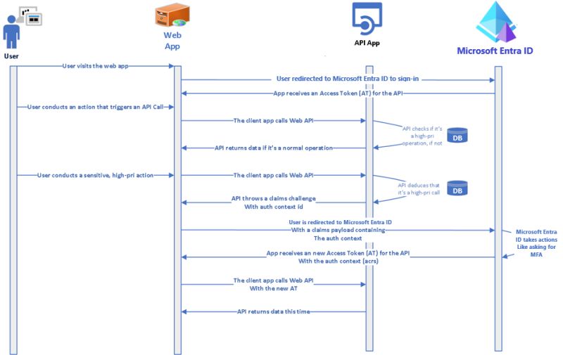 Developer Guidance For Microsoft Entra Conditional Access Authentication Context Azure Docs - Geometric Art Collection - Full HD Quality