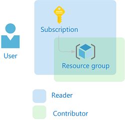 Tutorial Grant A User Access To Azure Resources Using Azure Powershell Azure Rbac Azure Docs - Classic Ocean Wallpaper - Desktop