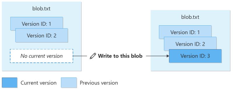 Enable And Manage Blob Versioning Azure Storage Azure Docs - Ultra HD Colorful Image - 8K