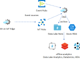 Azure Stream Analytics Solution Patterns Azure Stream Analytics