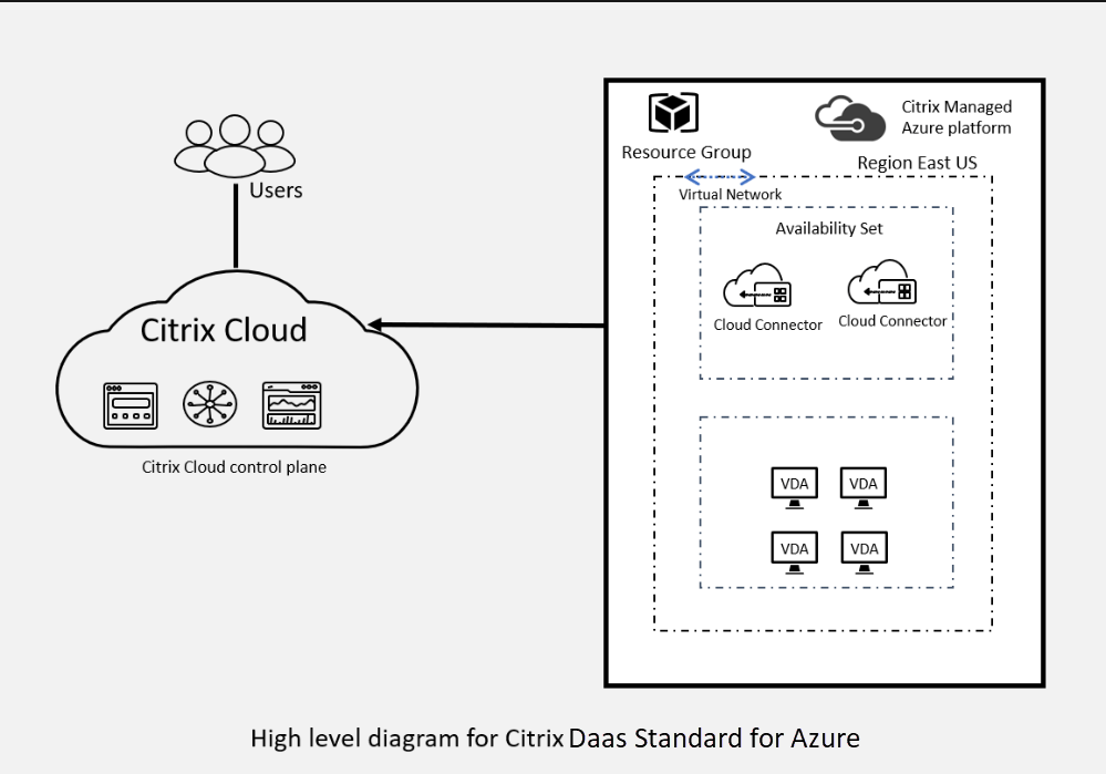 To use azure dev tools, you need to sign up (register) for an account. Reference Architecture Citrix Virtual Apps And Desktops Standard For Azure