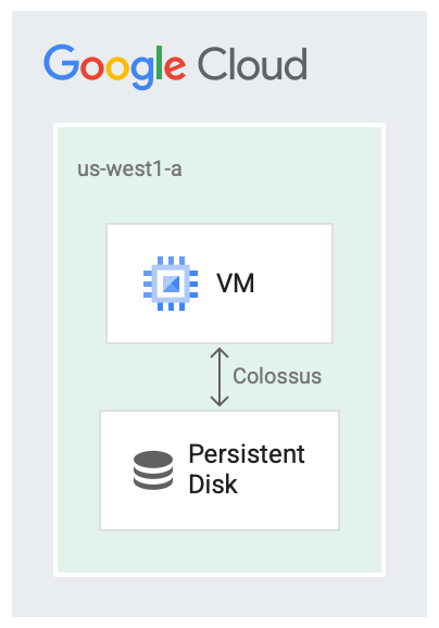 About Persistent Disk Compute Engine Google Cloud - High Resolution Minimal Patterns for Desktop