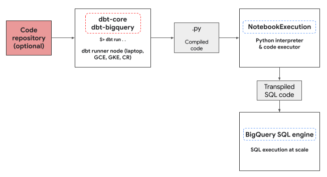 Use Bigquery Dataframes In Dbt Google Cloud Documentation - Best Sunset Backgrounds in Desktop